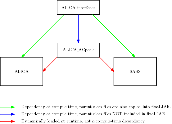 Relationships between the modules of ALICA and SASS.